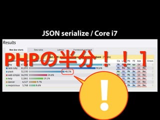JSON serialize / Core i7 
! 
PHPの半分！！１ 
 