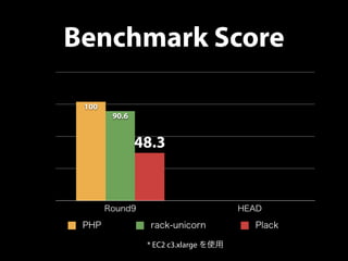 Benchmark Score 
48.3 
90.6 
Round9 HEAD 
100 
PHP rack-unicorn Plack 
* EC2 c3.xlarge を使用 
 
