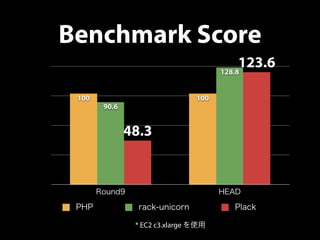 Benchmark Score 
48.3 
90.6 
Round9 HEAD 
100 
123.6 
128.8 
100 
PHP rack-unicorn Plack 
* EC2 c3.xlarge を使用 
 