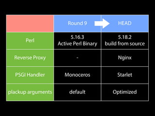 Round 9 HEAD 
Perl 5.16.3 
Active Perl Binary 
5.18.2 
build from source 
Reverse Proxy - Nginx 
PSGI Handler Monoceros Starlet 
plackup arguments default Optimized 
 