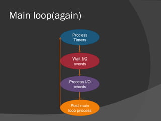 Main loop(again) Process Timers Wait I/O events Process I/O events Post main loop process 
