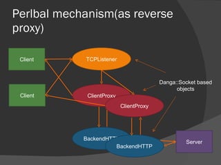 Perlbal mechanism(as reverse proxy) BackendHTTP ClientProxy TCPListener Client Server ClientProxy Client BackendHTTP Danga...
