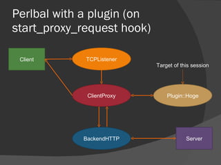 Perlbal with a plugin (on start_proxy_request hook) BackendHTTP ClientProxy TCPListener Client Server Plugin::Hoge Target ...