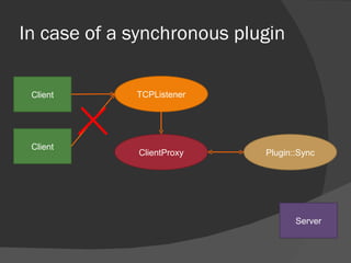 In case of a synchronous plugin ClientProxy TCPListener Client Server Plugin::Sync Client 