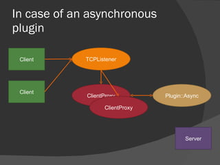 In case of an asynchronous plugin ClientProxy TCPListener Client Server Plugin::Async Client ClientProxy 