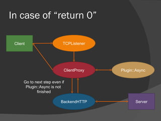 In case of “return 0” BackendHTTP ClientProxy TCPListener Client Server Plugin::Async Go to next step even if Plugin::Asyn...