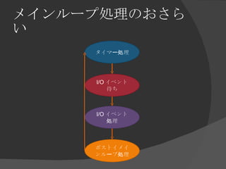 メインループ処理のおさらい タイマー処理 I/O イベント待ち I/O イベント処理 ポストイメインループ処理 