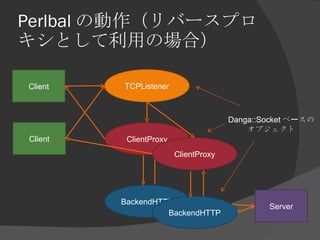 Perlbal の動作（リバースプロキシとして利用の場合） BackendHTTP ClientProxy TCPListener Client Server ClientProxy Client BackendHTTP Danga::Sock...