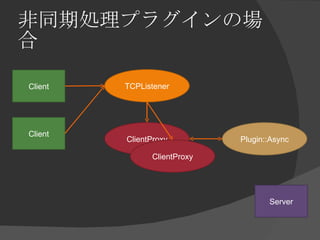 非同期処理プラグインの場合 ClientProxy TCPListener Client Server Plugin::Async Client ClientProxy 