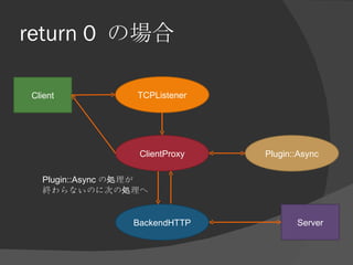 return 0  の場合 BackendHTTP ClientProxy TCPListener Client Server Plugin::Async Plugin::Async の処理が 終わらないのに次の処理へ 