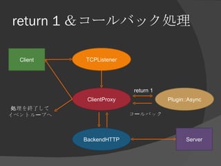 return 1 ＆コールバック処理 BackendHTTP ClientProxy TCPListener Client Plugin::Async 処理を終了して イベントループへ Server return 1 コールバック 