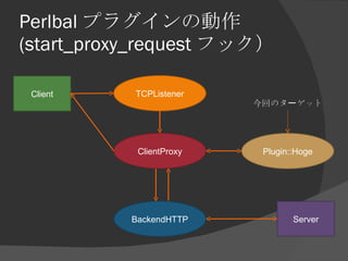 Perlbal プラグインの動作 (start_proxy_request フック） BackendHTTP ClientProxy TCPListener Client Server Plugin::Hoge 今回のターゲット 