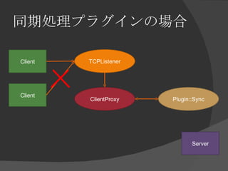 同期処理プラグインの場合 ClientProxy TCPListener Client Server Plugin::Sync Client 