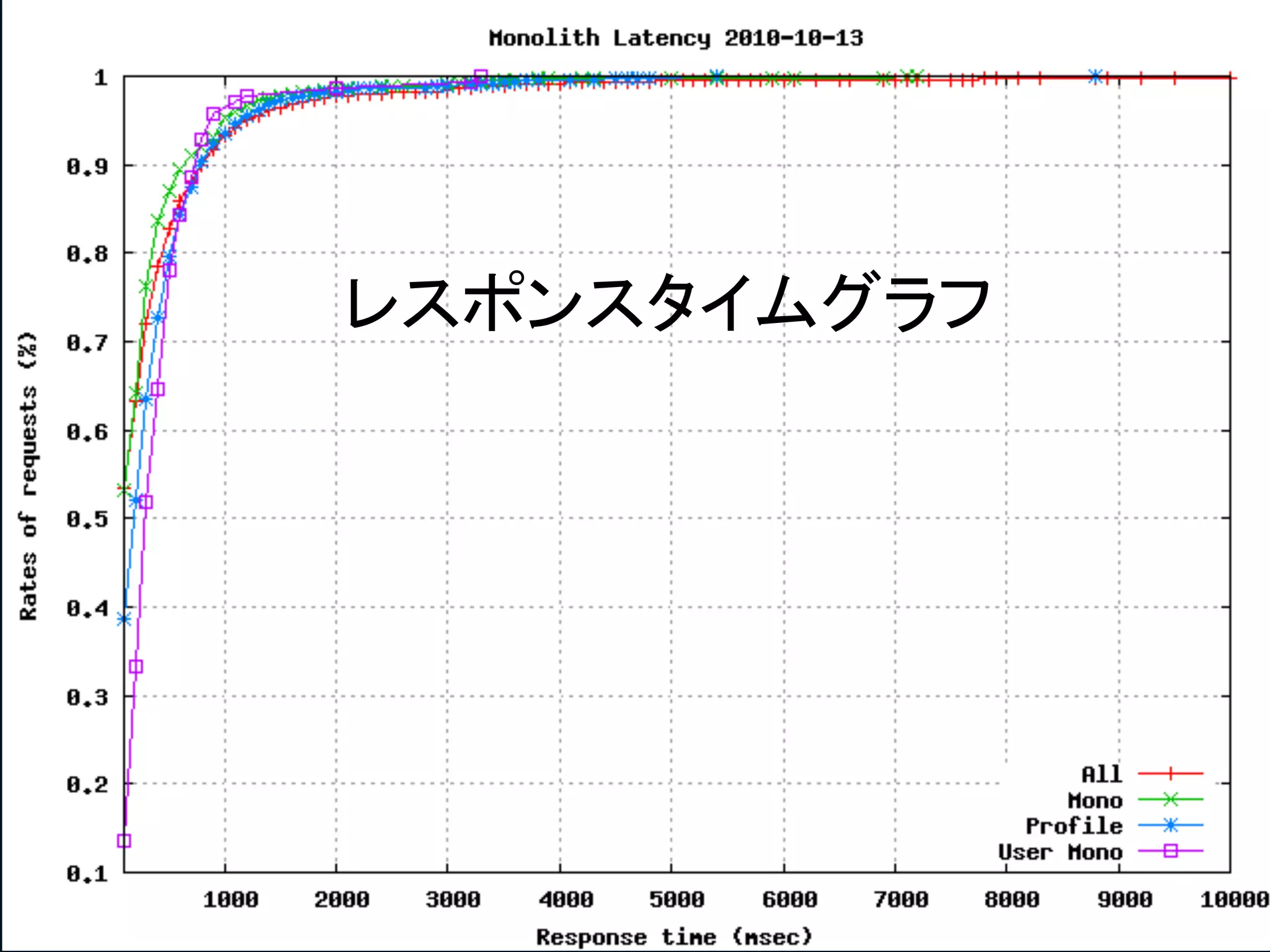 レスポンスタイムグラフ
 