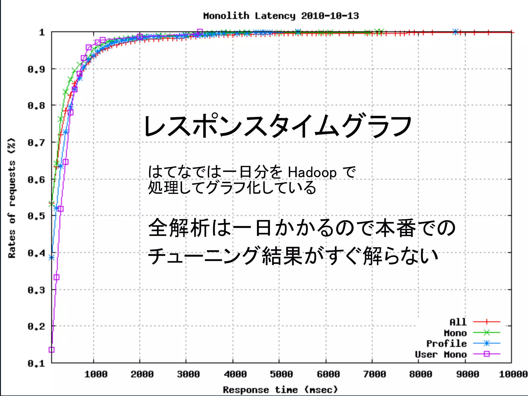 レスポンスタイムグラフ
はてなでは一日分を Hadoop で
処理してグラフ化している

全解析は一日かかるので本番での
チューニング結果がすぐ解らない
 