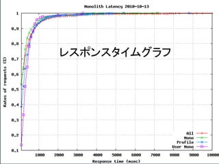 レスポンスタイムグラフ
 