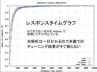 レスポンスタイムグラフ
はてなでは一日分を Hadoop で
処理してグラフ化している

全解析は一日かかるので本番での
チューニング結果がすぐ解らない
 