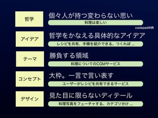 哲学
        個々人が持つ変わらない思い
                 料理は楽しい
                                    cookpadの例



アイデア
        哲学をかなえる具体的なアイデア
         レシピを共有、手順を紹介できる、つくれぽ ...



 テーマ
        勝負する領域
             料理についてのCGMサービス



コンセプト
        大枠。一言で言い表す
          ユーザーがレシピを共有できるサービス



デザイン
        見た目に限らないディテール
         料理写真をフューチャする、カテゴリ分け ...
 