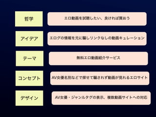 哲学         エロ動画を試聴したい、良ければ買おう




アイデア    エログの情報を元に騙しリンクなしの動画キュレーション




 テーマ           無料エロ動画紹介サービス




コンセプト   AV女優名別などで探せて騙されず動画が見れるエロサイト




デザイン     AV女優・ジャンルタグの表示、複数動画サイトへの対応
 