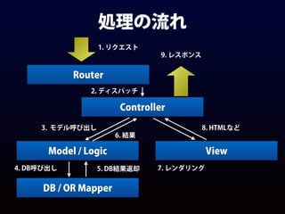 処理の流れ
Router
Controller
Model / Logic
DB / OR Mapper
View
1. リクエスト
2. ディスパッチ
3. モデル呼び出し
4. DB呼び出し 5. DB結果返却
6. 結果
7. レンダリング
8. HTMLなど
9. レスポンス
 
