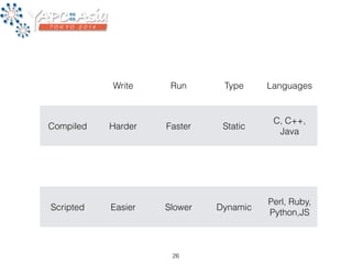 Write Run Type Languages 
Compiled Harder Faster Static 
C, C++, 
Java 
Scripted Easier Slower Dynamic 
Perl, Ruby, 
Python,JS 
26 
 
