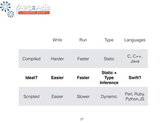 Write Run Type Languages 
Compiled Harder Faster Static 
C, C++, 
Java 
Ideal? Easier Faster 
Static + ! 
Type 
Inference 
Swift? 
Scripted Easier Slower Dynamic 
Perl, Ruby, 
Python,JS 
27 
 