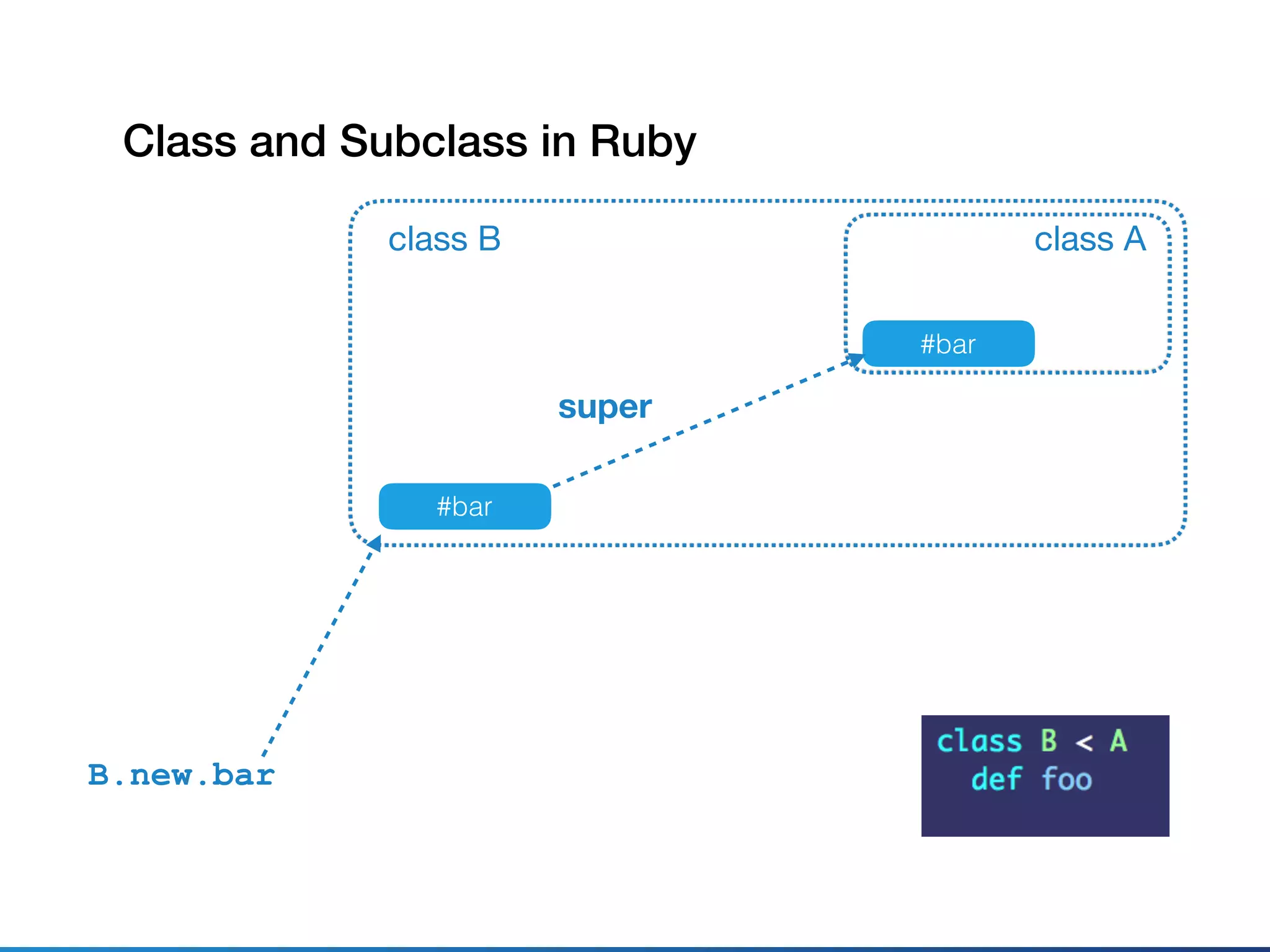 Class and Subclass in Ruby
class A
#bar
class B
#bar
super
B.new.bar
 