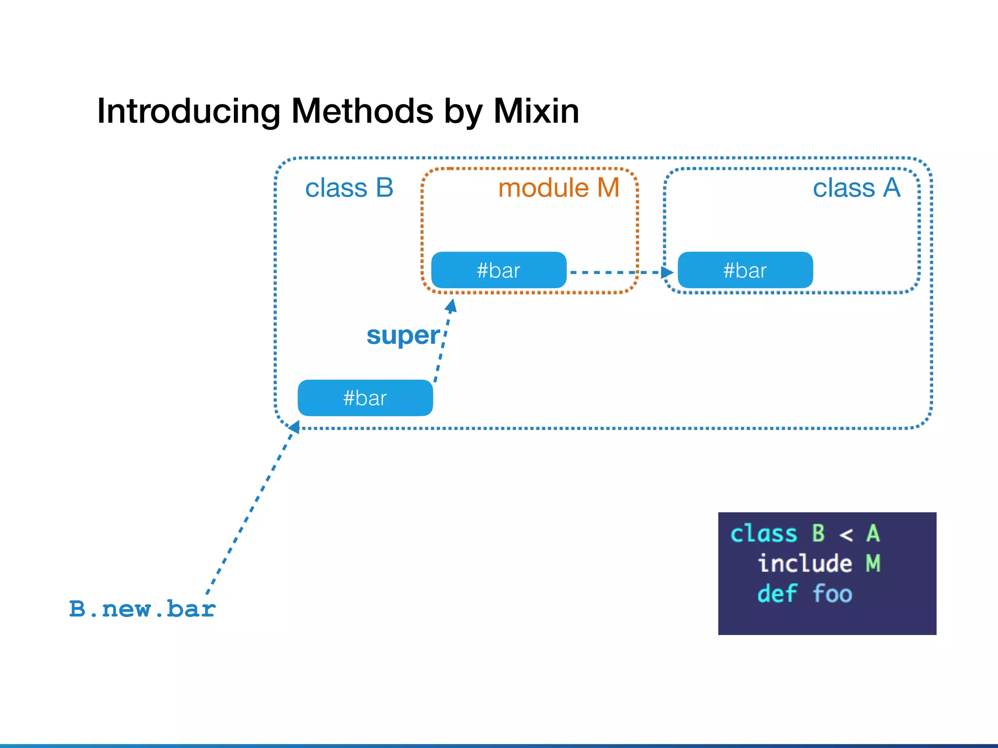 class A
#bar
class B
#bar
super
B.new.bar
module M
#bar
Introducing Methods by Mixin
 