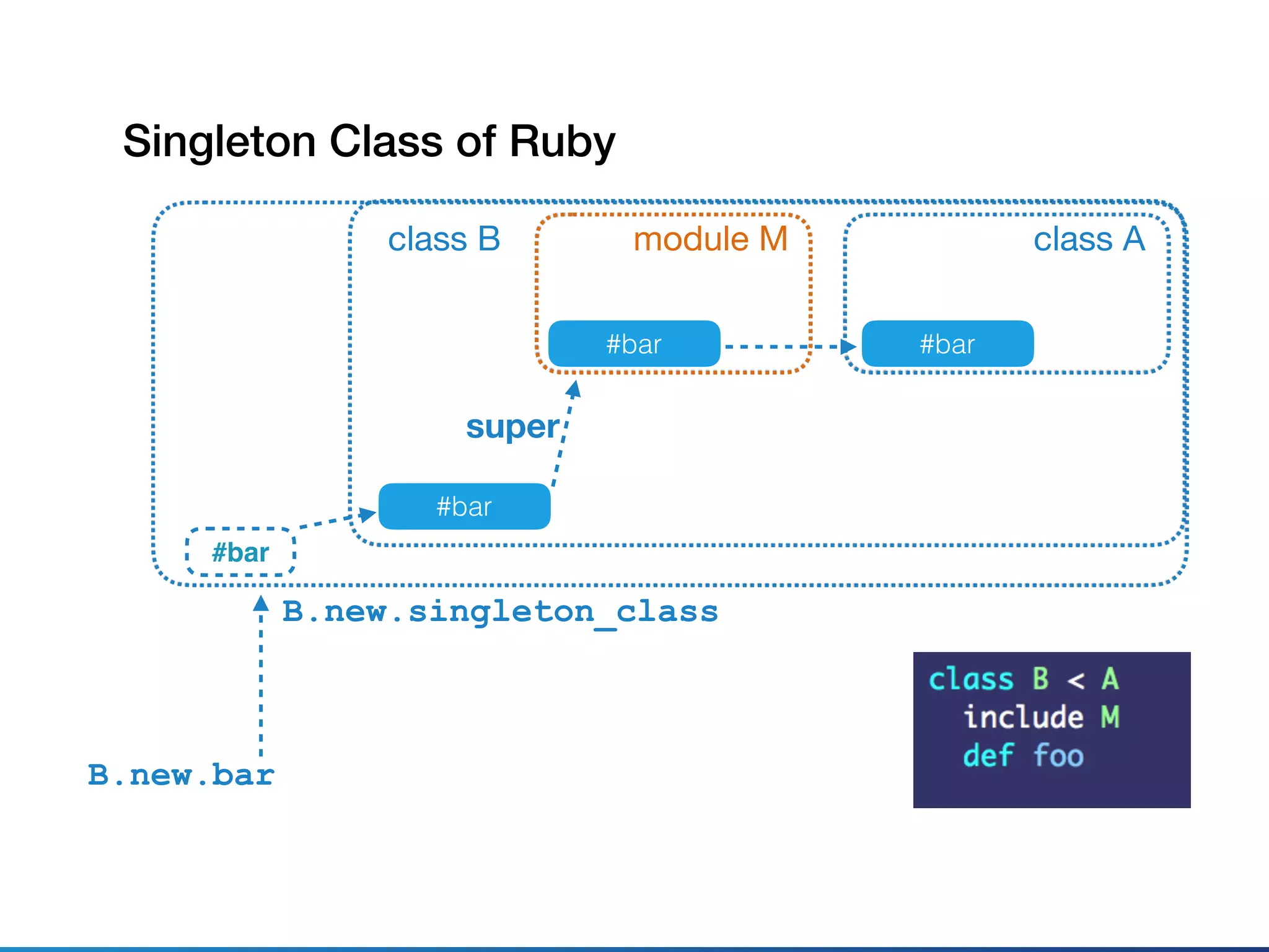 class A
#bar
class B
#bar
super
B.new.bar
module M
#bar
Singleton Class of Ruby
#bar
B.new.singleton_class
 