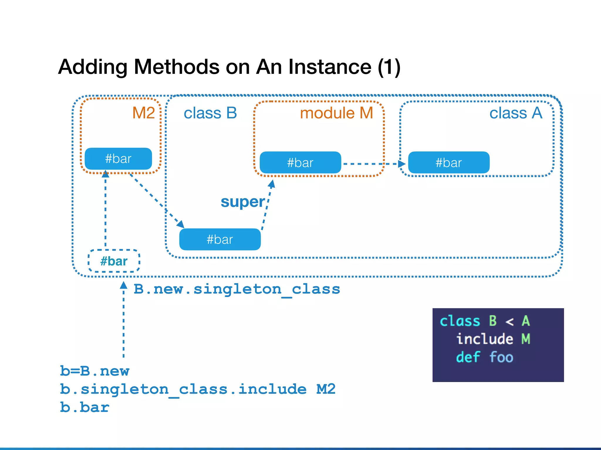 class A
#bar
class B
#bar
super
b=B.new
b.singleton_class.include M2
b.bar
module M
#bar
Adding Methods on An Instance (1)
B.new.singleton_class
#bar
M2
#bar
 