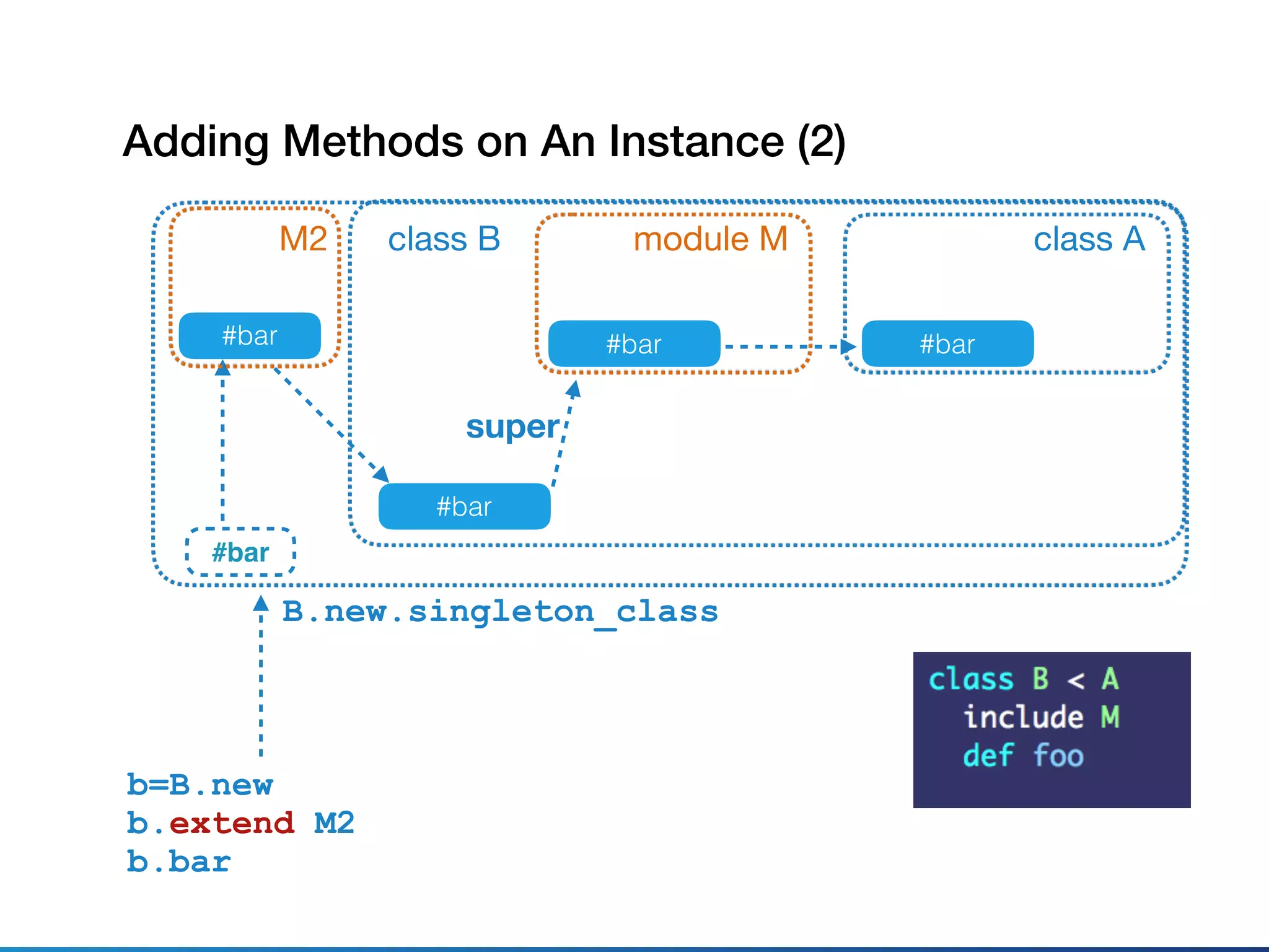 class A
#bar
class B
#bar
super
b=B.new
b.extend M2
b.bar
module M
#bar
Adding Methods on An Instance (2)
B.new.singleton_class
#bar
M2
#bar
 