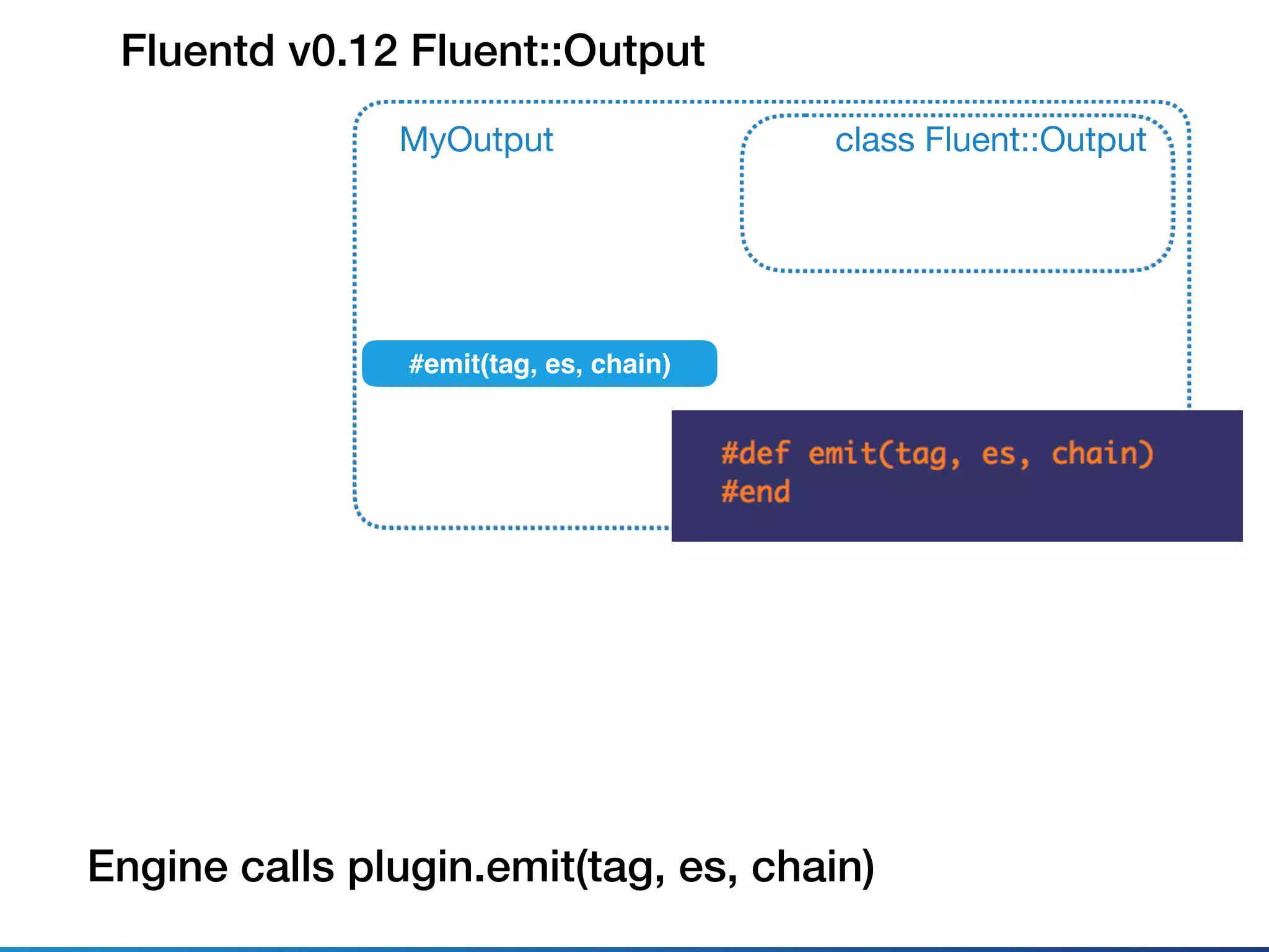 Fluentd v0.12 Fluent::Output
class Fluent::Output
#emit(tag, es, chain)
MyOutput
Engine calls plugin.emit(tag, es, chain)
@buﬀer
 