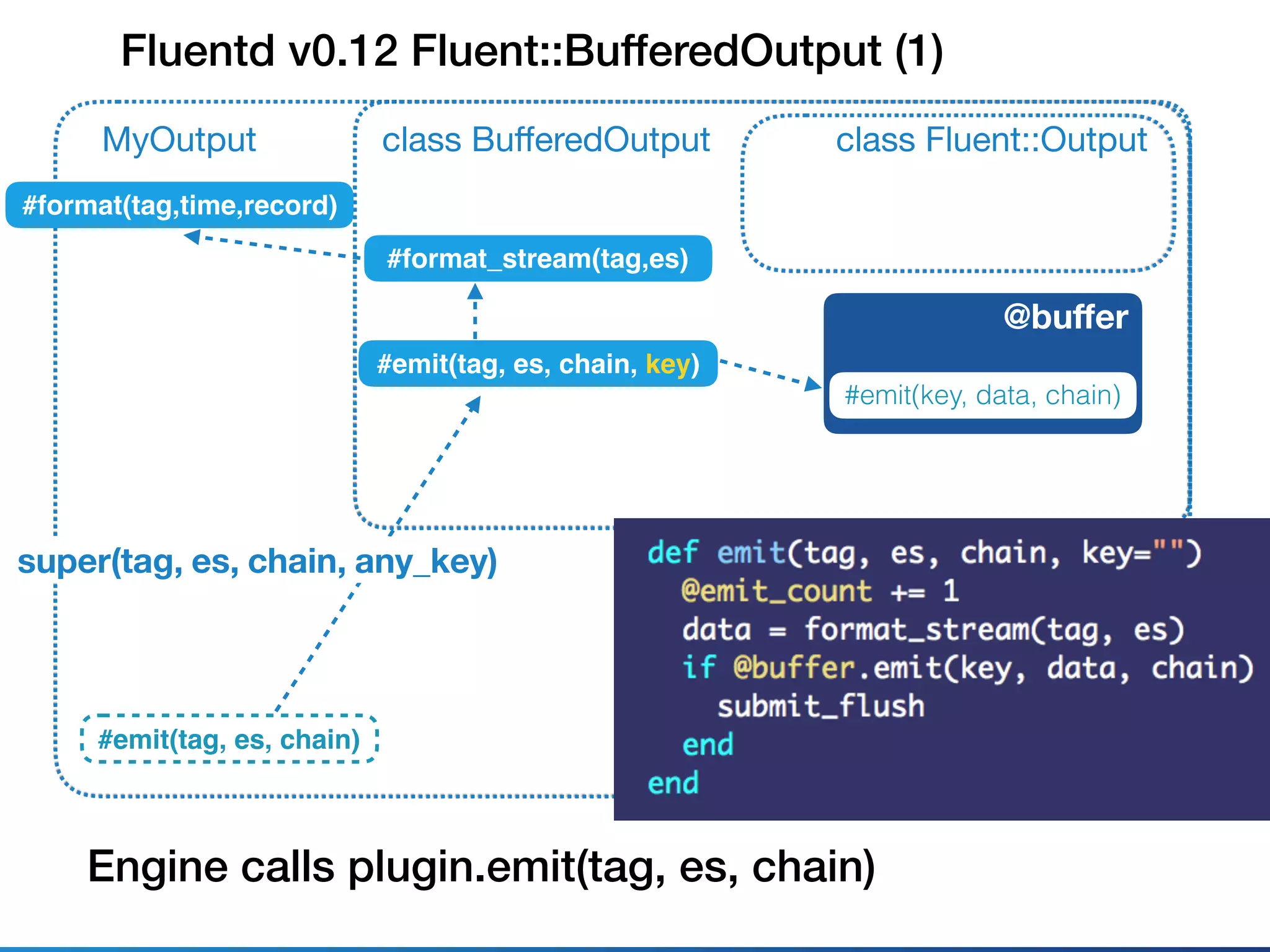 Fluentd v0.12 Fluent::BufferedOutput (1)
class Fluent::Outputclass BuﬀeredOutput
#emit(tag, es, chain, key)
MyOutput
#emit(tag, es, chain)
super(tag, es, chain, any_key)
Engine calls plugin.emit(tag, es, chain)
@buﬀer
#emit(key, data, chain)
#format(tag,time,record)
#format_stream(tag,es)
 