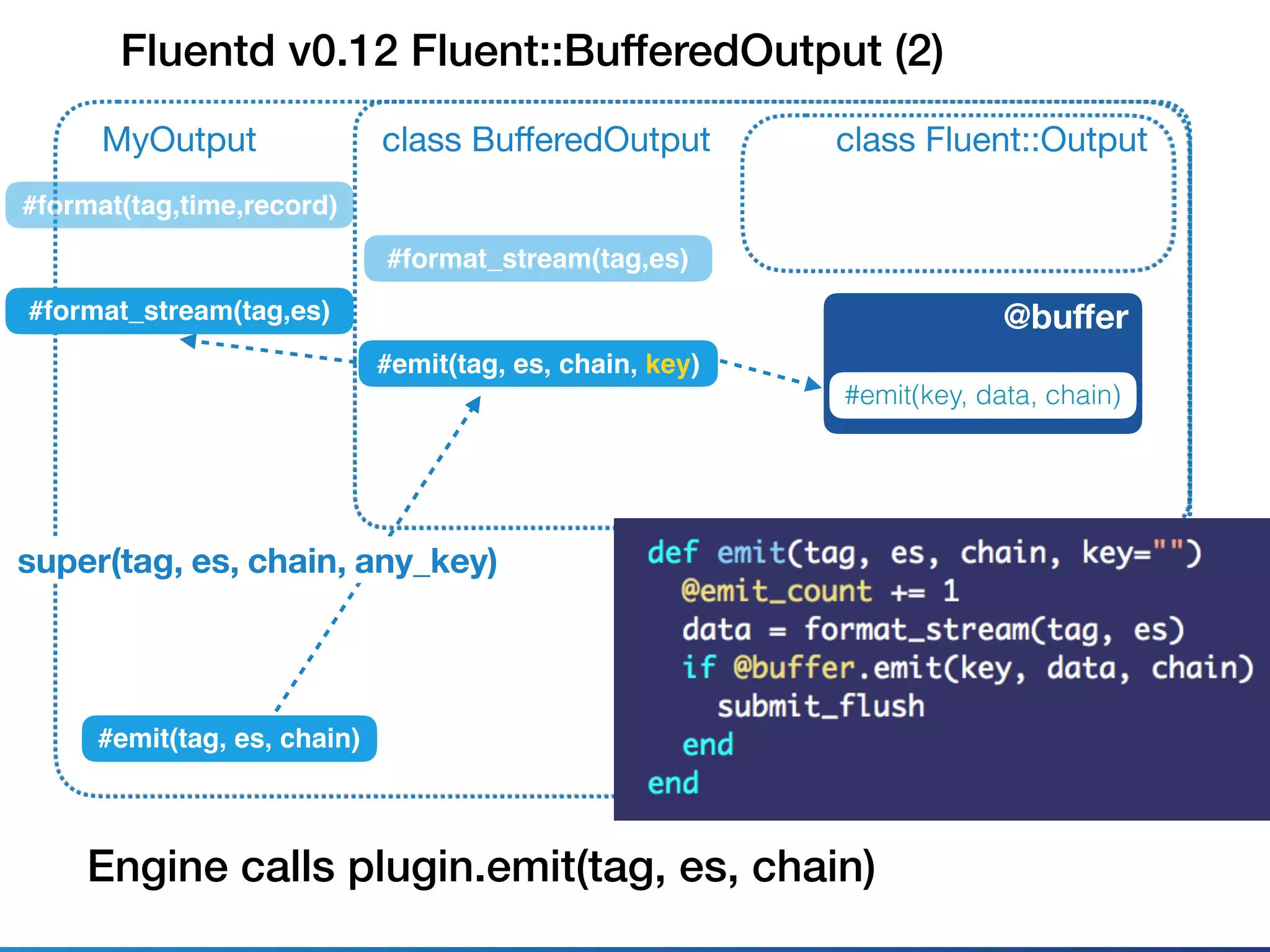 Fluentd v0.12 Fluent::BufferedOutput (2)
class Fluent::Outputclass BuﬀeredOutput
#emit(tag, es, chain, key)
MyOutput
#emit(tag, es, chain)
super(tag, es, chain, any_key)
Engine calls plugin.emit(tag, es, chain)
@buﬀer
#emit(key, data, chain)
#format_stream(tag,es)
#format_stream(tag,es)
#format(tag,time,record)
 