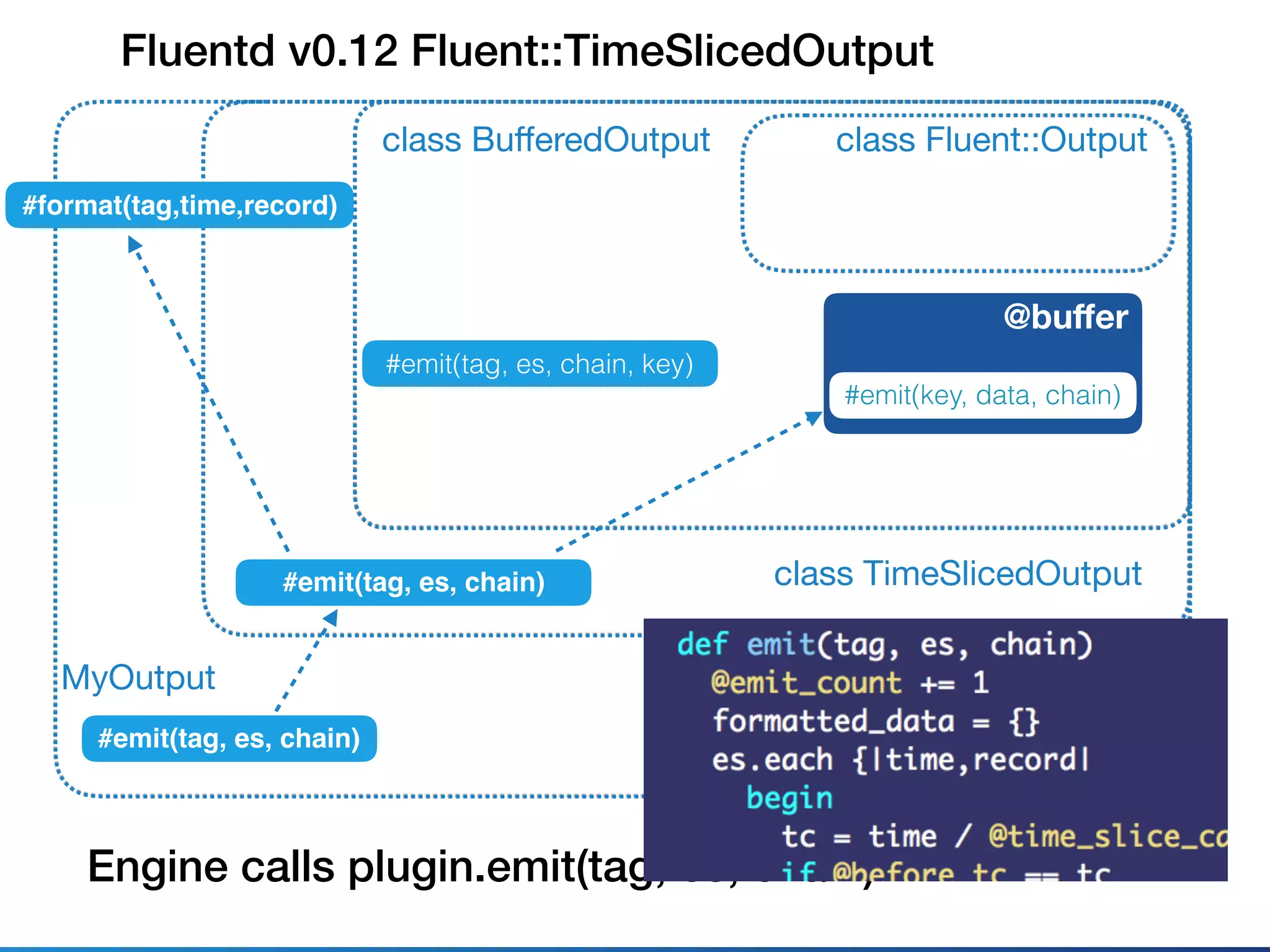Fluentd v0.12 Fluent::TimeSlicedOutput
class Fluent::Outputclass BuﬀeredOutput
#emit(tag, es, chain, key)
MyOutput
#emit(tag, es, chain)
Engine calls plugin.emit(tag, es, chain)
@buﬀer
#emit(key, data, chain)
#emit(tag, es, chain) class TimeSlicedOutput
#format(tag,time,record)
 