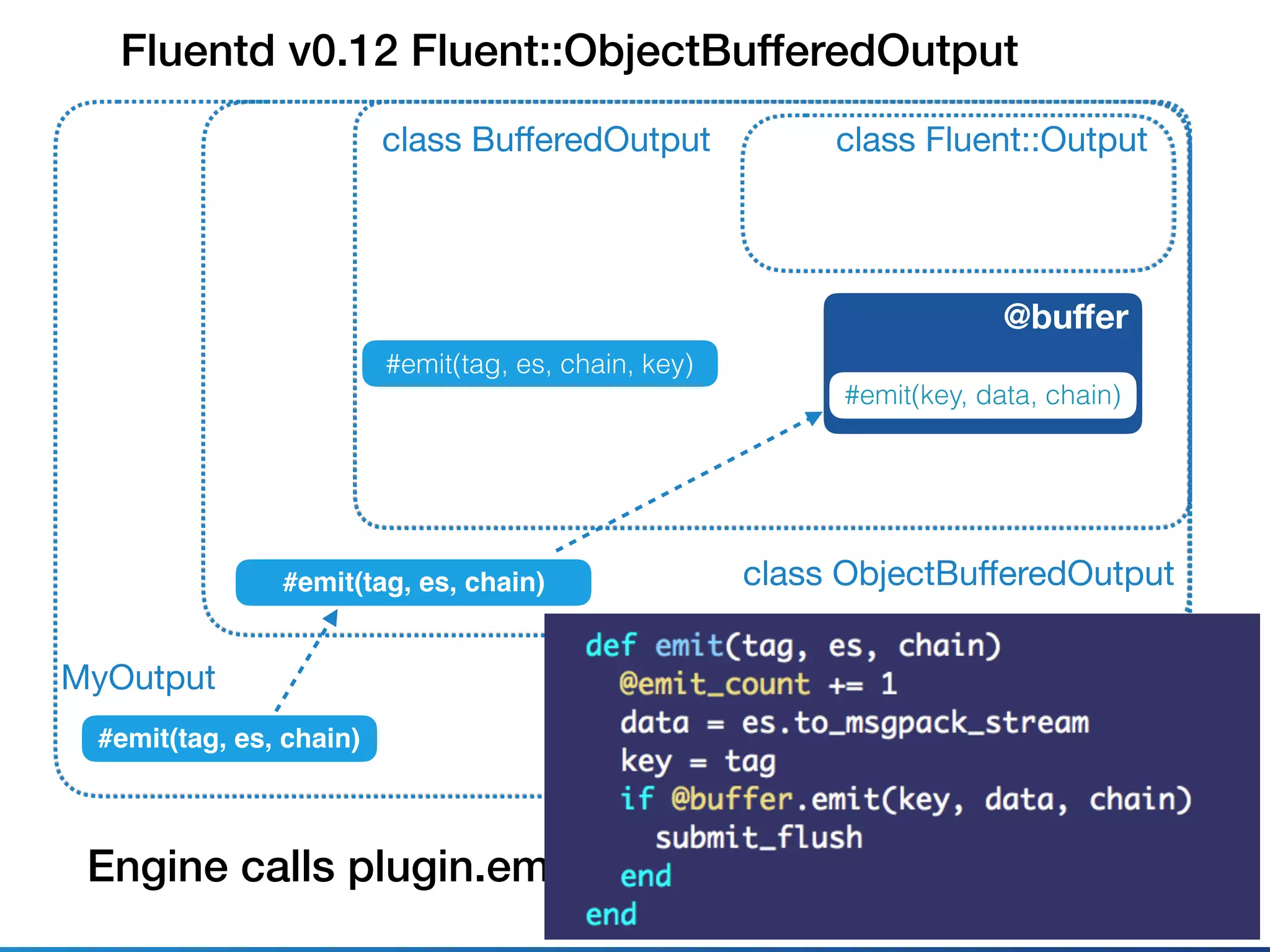 Fluentd v0.12 Fluent::ObjectBufferedOutput
class Fluent::Outputclass BuﬀeredOutput
#emit(tag, es, chain, key)
MyOutput
#emit(tag, es, chain)
Engine calls plugin.emit(tag, es, chain)
@buﬀer
#emit(key, data, chain)
#emit(tag, es, chain) class ObjectBuﬀeredOutput
 