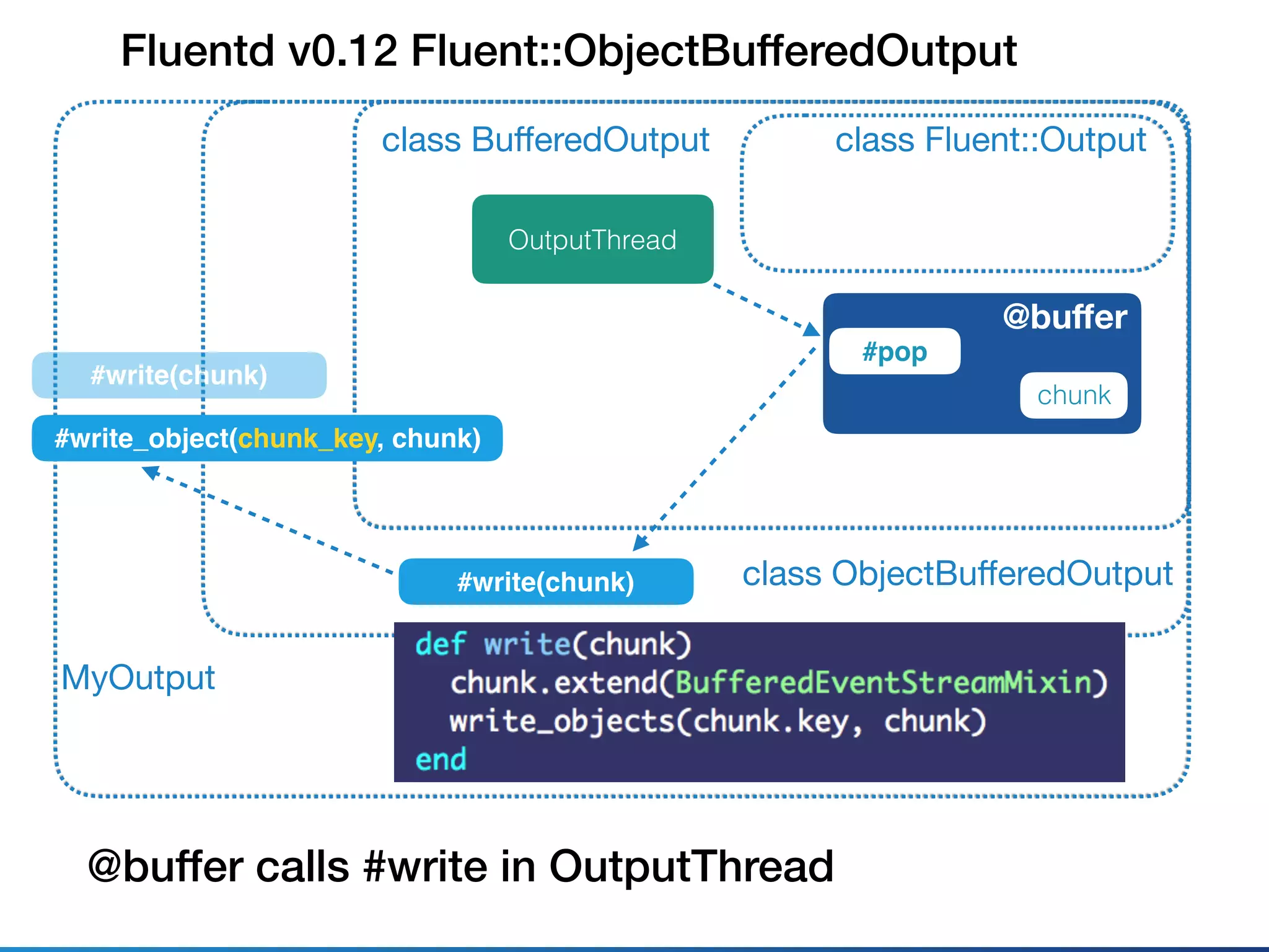 Fluentd v0.12 Fluent::ObjectBufferedOutput
class Fluent::Outputclass BuﬀeredOutput
@buﬀer
MyOutput
class ObjectBuﬀeredOutput
OutputThread
#write(chunk)
#write(chunk)
#write_object(chunk_key, chunk)
@buffer calls #write in OutputThread
chunk
#pop
 
