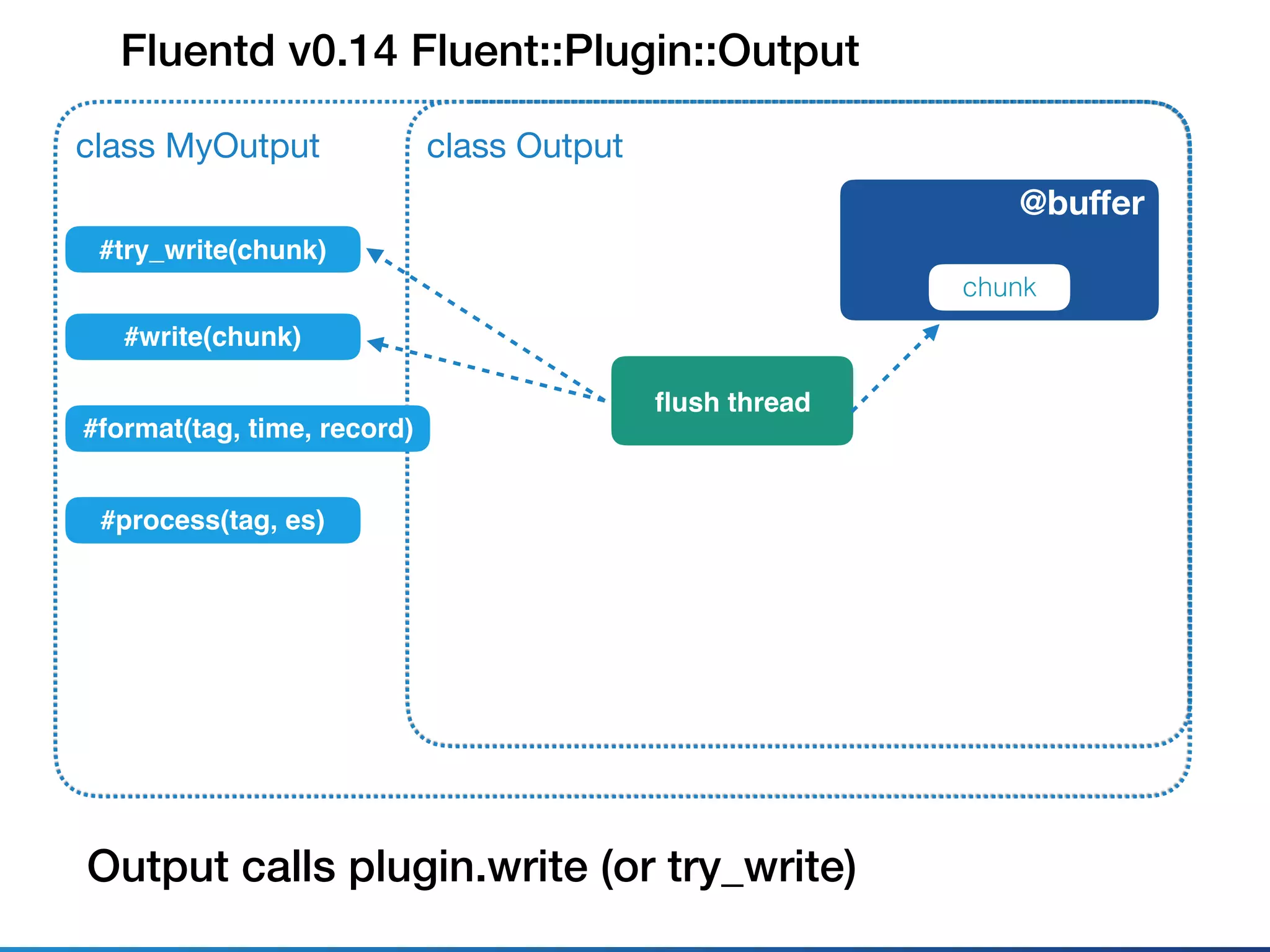 Fluentd v0.14 Fluent::Plugin::Output
class Outputclass MyOutput
Output calls plugin.write (or try_write)
@buﬀer
chunk
#write(chunk)
#try_write(chunk)
ﬂush thread
#process(tag, es)
#format(tag, time, record)
 