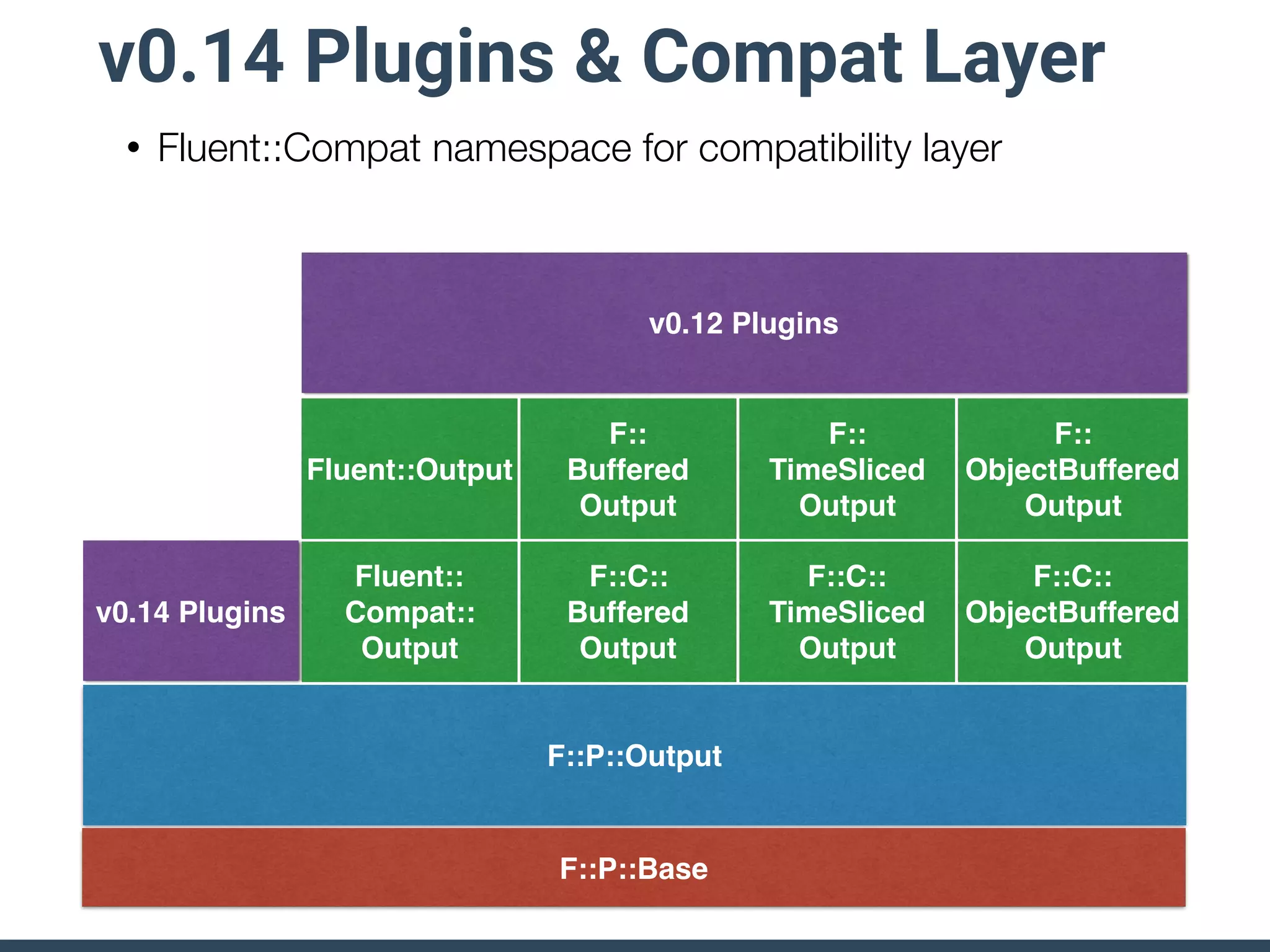 • Fluent::Compat namespace for compatibility layer
v0.14 Plugins & Compat Layer
F::P::Output
F::P::Base
v0.14 Plugins
Fluent::
Compat::
Output
F::C::
Buffered
Output
F::C::
TimeSliced
Output
F::C::
ObjectBuffered
Output
Fluent::Output
F::
Buffered
Output
F::
TimeSliced
Output
F::
ObjectBuffered
Output
v0.12 Plugins
 