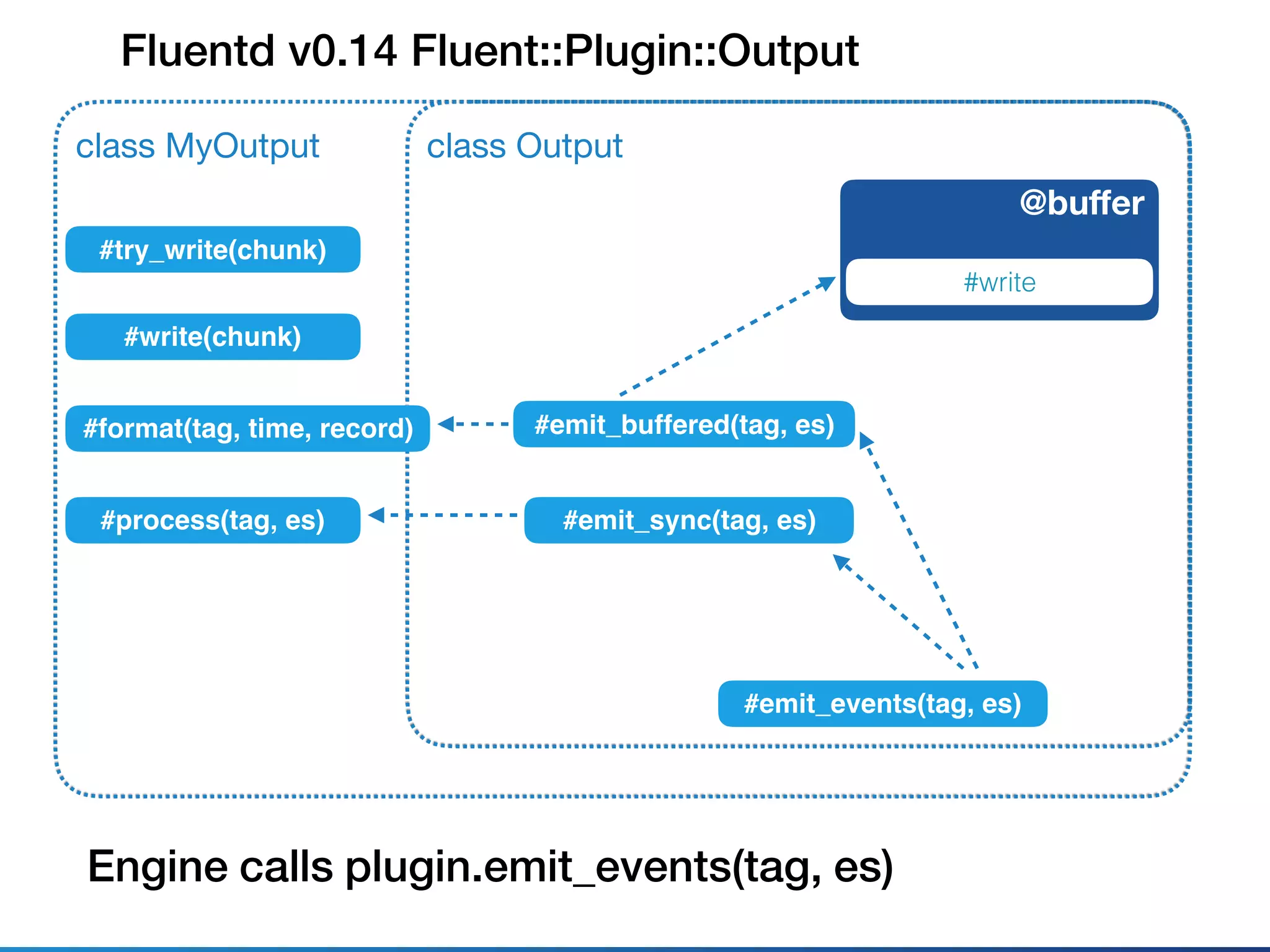 Fluentd v0.14 Fluent::Plugin::Output
class Outputclass MyOutput
#process(tag, es)
Engine calls plugin.emit_events(tag, es)
@buﬀer
#write
#emit_events(tag, es)
#format(tag, time, record)
#write(chunk)
#try_write(chunk)
#emit_sync(tag, es)
#emit_buffered(tag, es)
 