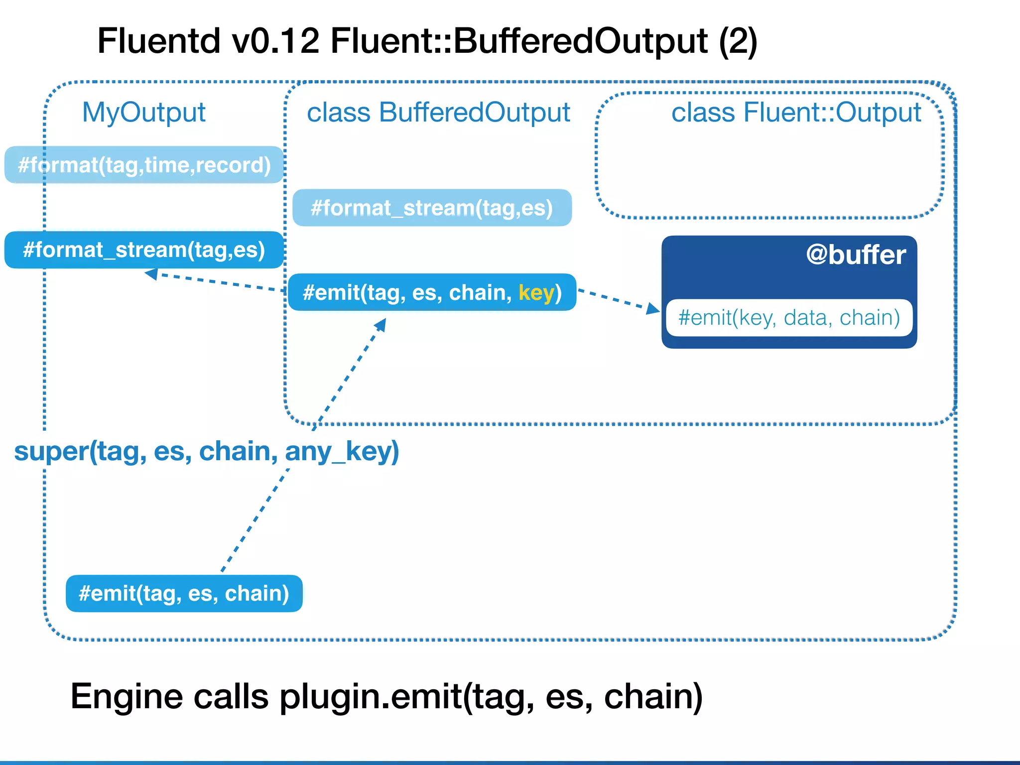 Fluentd v0.12 Fluent::BufferedOutput (2)
class Fluent::Outputclass BuﬀeredOutput
#emit(tag, es, chain, key)
MyOutput
#emit(tag, es, chain)
super(tag, es, chain, any_key)
Engine calls plugin.emit(tag, es, chain)
@buﬀer
#emit(key, data, chain)
#format_stream(tag,es)
#format_stream(tag,es)
#format(tag,time,record)
 