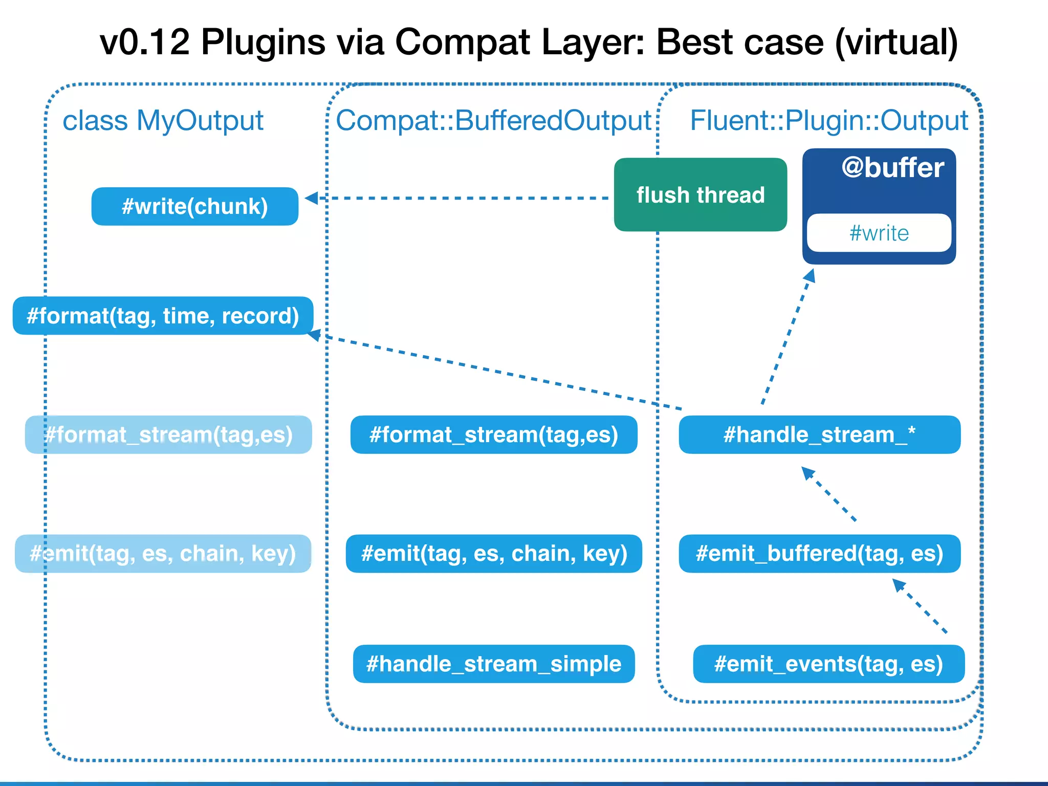 Fluent::Plugin::Outputclass MyOutput
@buﬀer
#write
#emit_events(tag, es)
v0.12 Plugins via Compat Layer: Best case (virtual)
Compat::BuﬀeredOutput
#emit_buffered(tag, es)
#format(tag, time, record)
#format_stream(tag,es) #handle_stream_*
#handle_stream_simple
#emit(tag, es, chain, key) #emit(tag, es, chain, key)
#format_stream(tag,es)
#write(chunk)
ﬂush thread
 