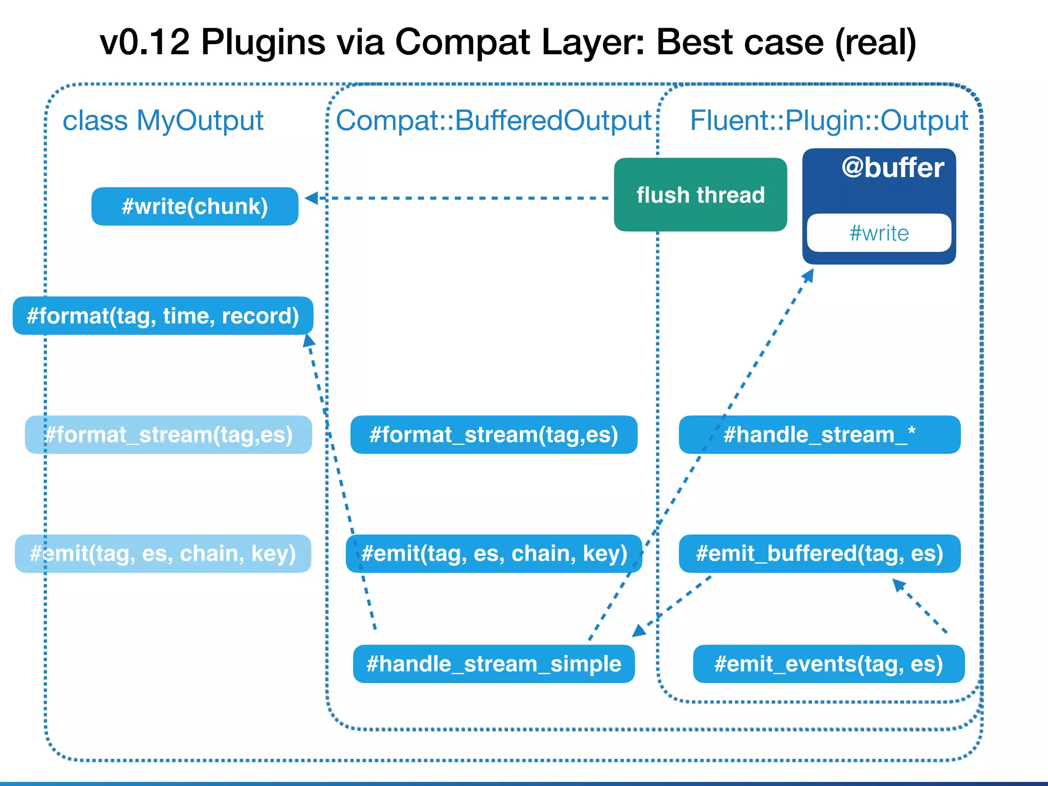 Fluent::Plugin::Outputclass MyOutput
@buﬀer
#write
#emit_events(tag, es)
v0.12 Plugins via Compat Layer: Best case (real)
Compat::BuﬀeredOutput
#emit_buffered(tag, es)
#format(tag, time, record)
#format_stream(tag,es) #handle_stream_*
#handle_stream_simple
#emit(tag, es, chain, key) #emit(tag, es, chain, key)
#format_stream(tag,es)
#write(chunk)
ﬂush thread
 