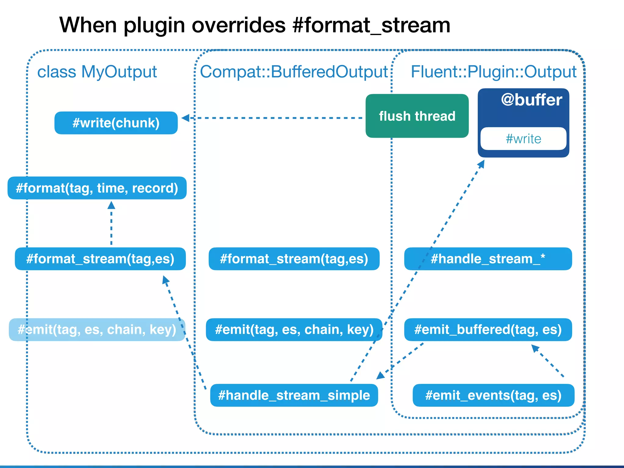Fluent::Plugin::Outputclass MyOutput
@buﬀer
#write
#emit_events(tag, es)
When plugin overrides #format_stream
Compat::BuﬀeredOutput
#emit_buffered(tag, es)
#format(tag, time, record)
#format_stream(tag,es) #handle_stream_*
#handle_stream_simple
#emit(tag, es, chain, key) #emit(tag, es, chain, key)
#format_stream(tag,es)
#write(chunk)
ﬂush thread
 
