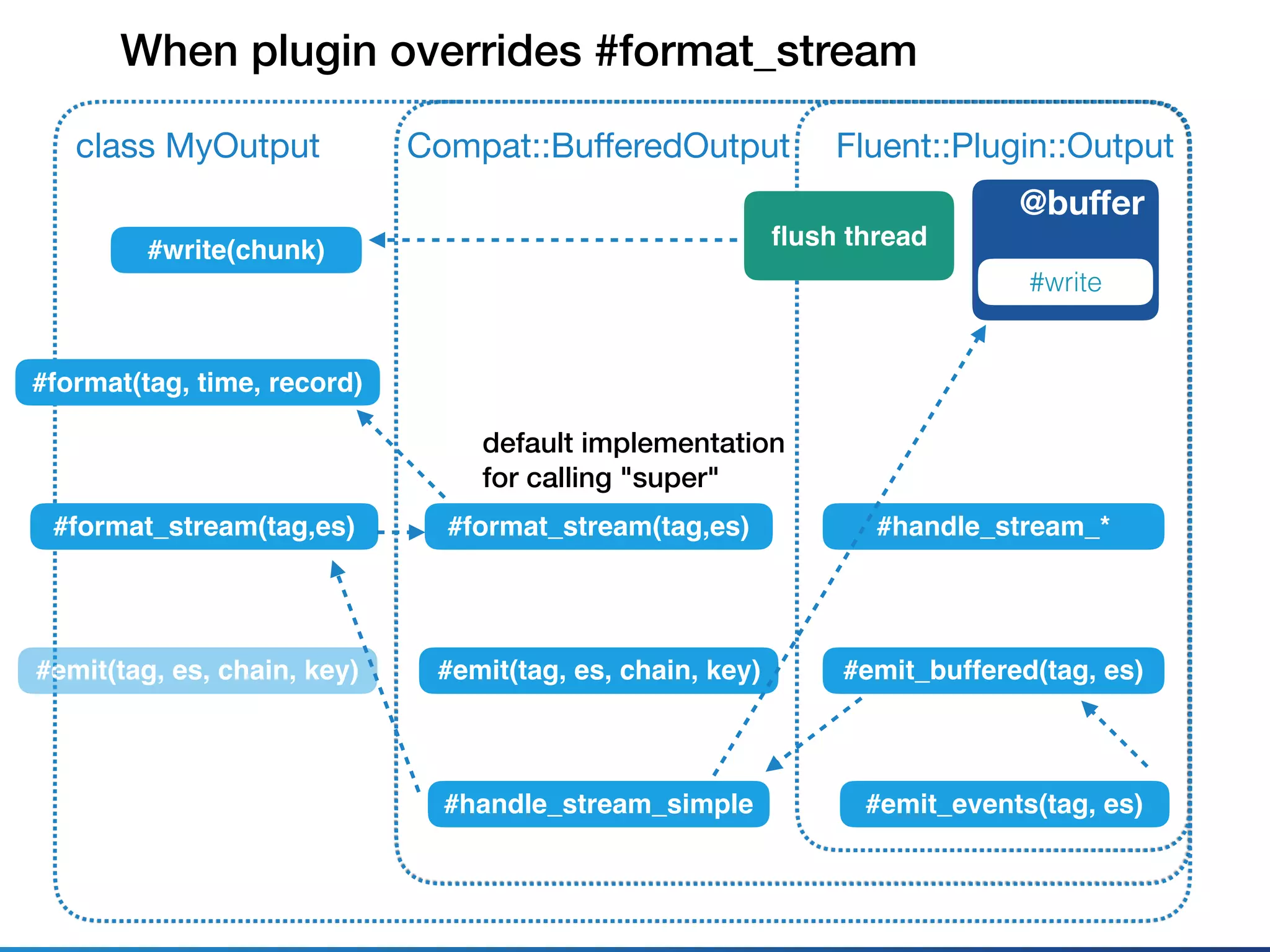 Fluent::Plugin::Outputclass MyOutput
@buﬀer
#write
#emit_events(tag, es)
When plugin overrides #format_stream
Compat::BuﬀeredOutput
#emit_buffered(tag, es)
#format(tag, time, record)
#format_stream(tag,es) #handle_stream_*
#handle_stream_simple
#emit(tag, es, chain, key) #emit(tag, es, chain, key)
#format_stream(tag,es)
#write(chunk)
ﬂush thread
default implementation
for calling "super"
 