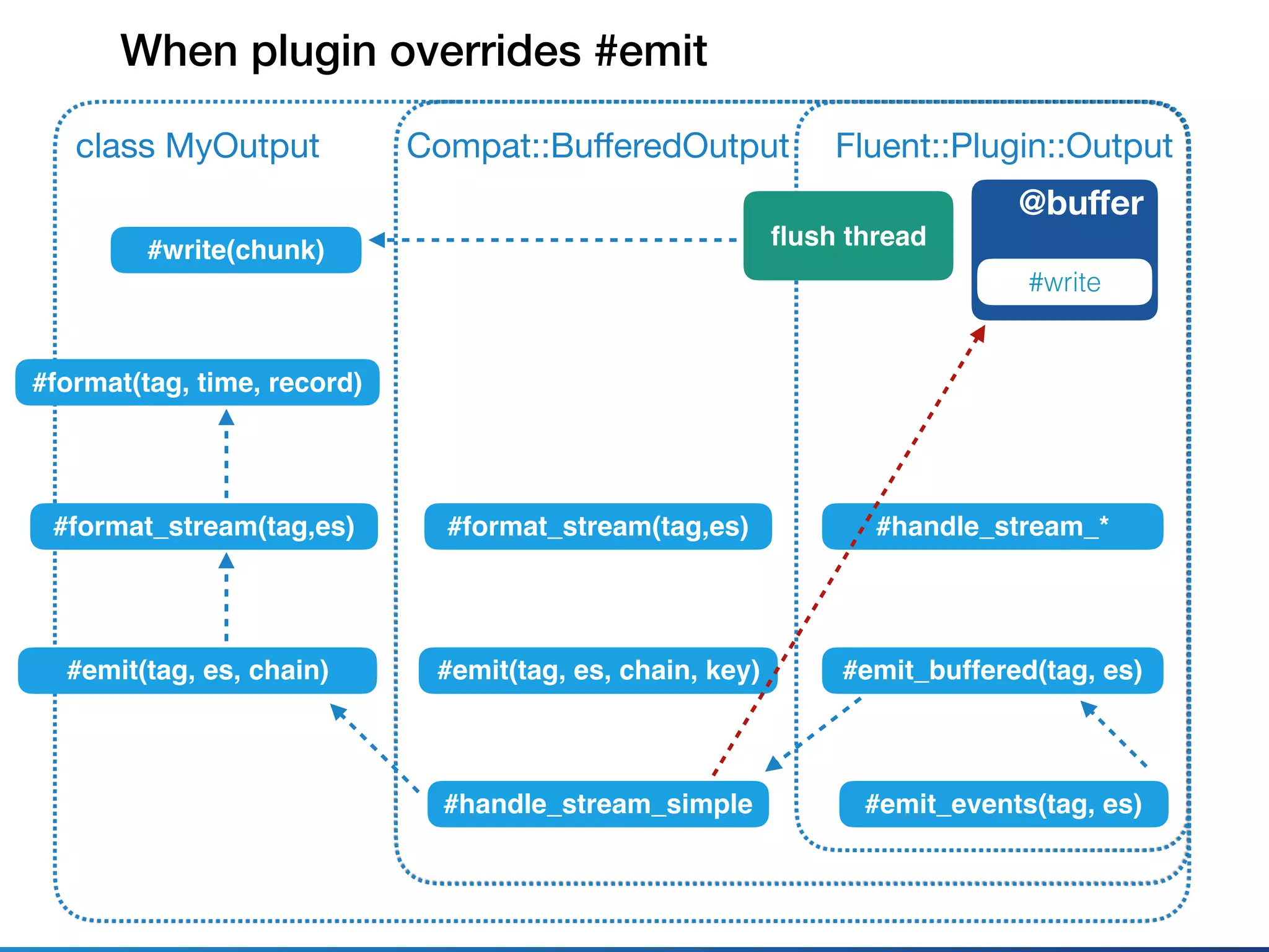 Fluent::Plugin::Outputclass MyOutput
@buﬀer
#write
#emit_events(tag, es)
When plugin overrides #emit
Compat::BuﬀeredOutput
#emit_buffered(tag, es)
#format(tag, time, record)
#format_stream(tag,es) #handle_stream_*
#handle_stream_simple
#emit(tag, es, chain) #emit(tag, es, chain, key)
#format_stream(tag,es)
#write(chunk)
ﬂush thread
 