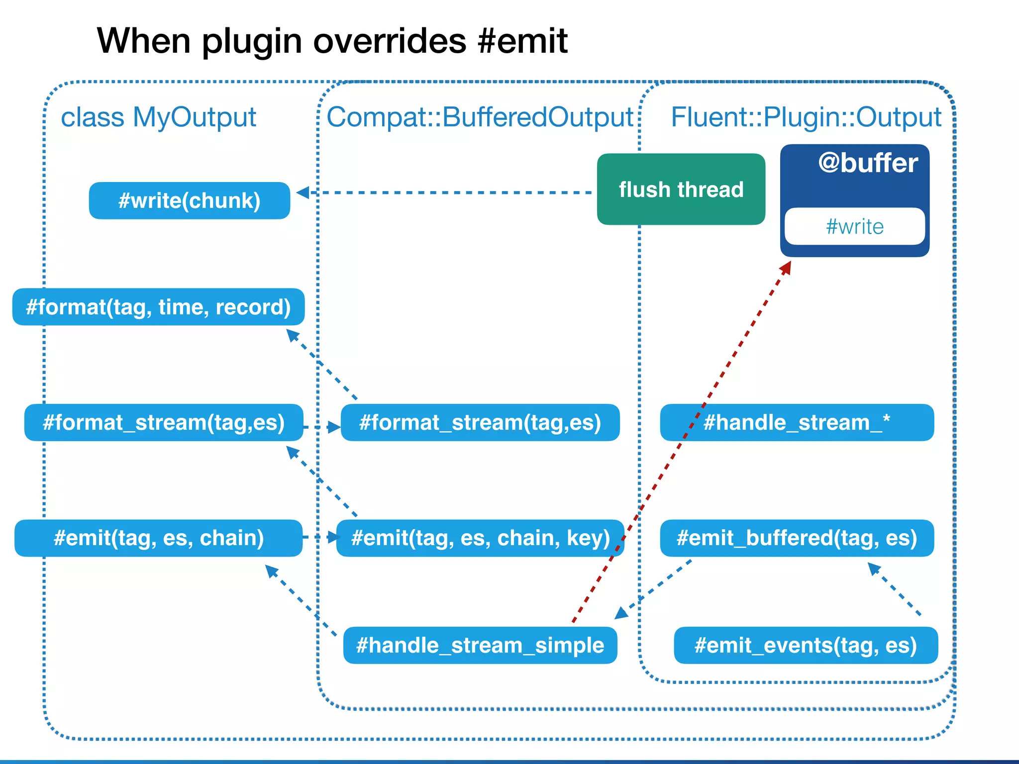 Fluent::Plugin::Outputclass MyOutput
@buﬀer
#write
#emit_events(tag, es)
Compat::BuﬀeredOutput
#emit_buffered(tag, es)
#format(tag, time, record)
#format_stream(tag,es) #handle_stream_*
#handle_stream_simple
#emit(tag, es, chain) #emit(tag, es, chain, key)
#format_stream(tag,es)
#write(chunk)
ﬂush thread
When plugin overrides #emit
 
