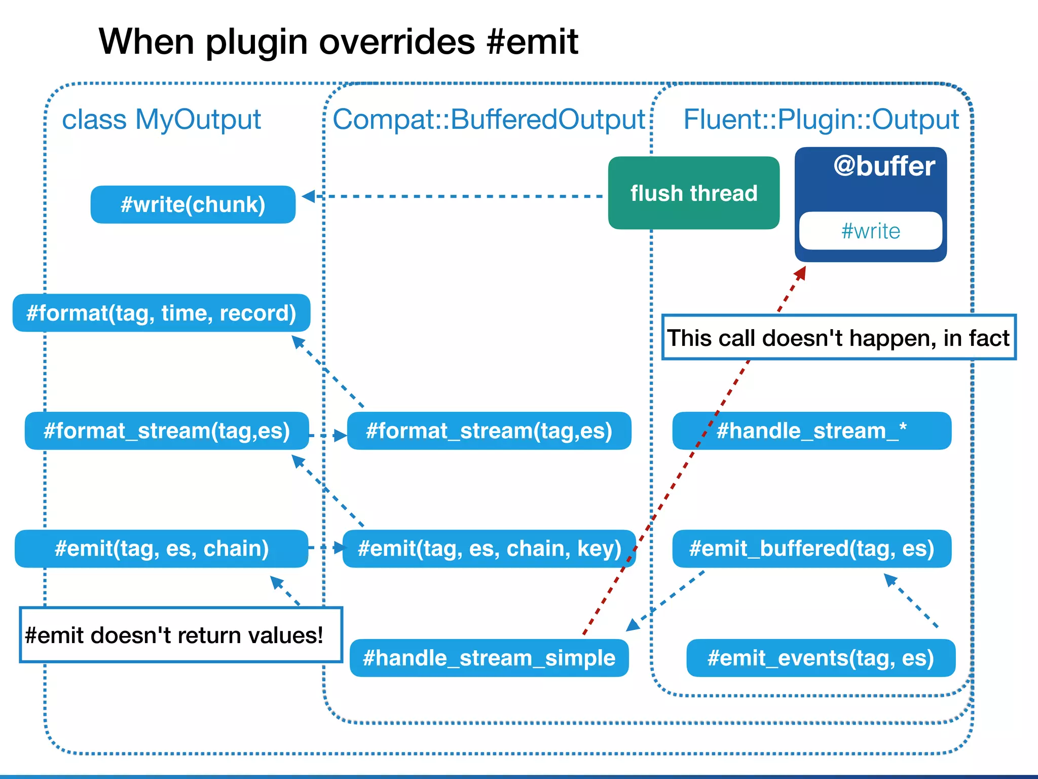 Fluent::Plugin::Outputclass MyOutput
@buﬀer
#write
#emit_events(tag, es)
Compat::BuﬀeredOutput
#emit_buffered(tag, es)
#format(tag, time, record)
#format_stream(tag,es) #handle_stream_*
#handle_stream_simple
#emit(tag, es, chain) #emit(tag, es, chain, key)
#format_stream(tag,es)
#write(chunk)
ﬂush thread
This call doesn't happen, in fact
#emit doesn't return values!
When plugin overrides #emit
 