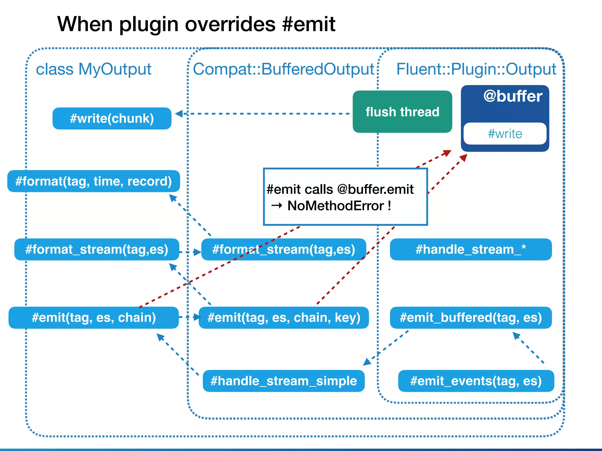 Fluent::Plugin::Outputclass MyOutput
@buﬀer
#write
#emit_events(tag, es)
When plugin overrides #emit
Compat::BuﬀeredOutput
#emit_buffered(tag, es)
#format(tag, time, record)
#format_stream(tag,es) #handle_stream_*
#handle_stream_simple
#emit(tag, es, chain) #emit(tag, es, chain, key)
#format_stream(tag,es)
#write(chunk)
ﬂush thread
#emit calls @buffer.emit
→ NoMethodError !
 