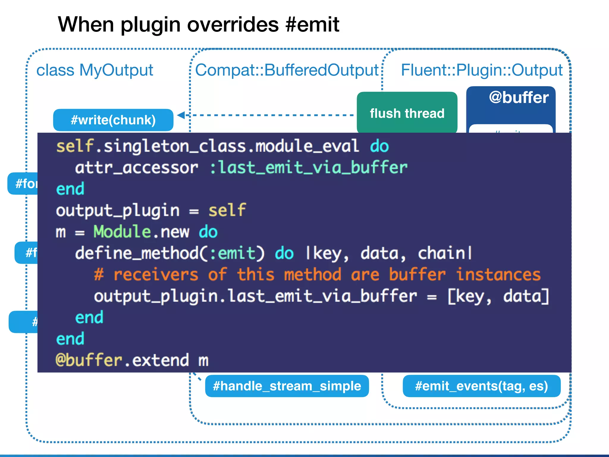 Fluent::Plugin::Outputclass MyOutput
@buﬀer
#write
#emit_events(tag, es)
When plugin overrides #emit
Compat::BuﬀeredOutput
#emit_buffered(tag, es)
#format(tag, time, record)
#format_stream(tag,es) #handle_stream_*
#handle_stream_simple
#emit(tag, es, chain) #emit(tag, es, chain, key)
#format_stream(tag,es)
#write(chunk)
ﬂush thread
 